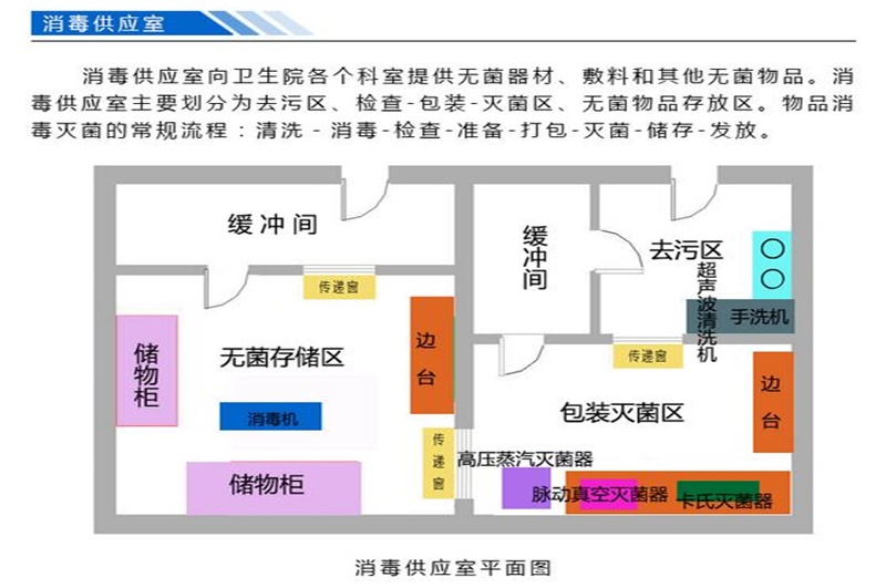 供應室裝修設(shè)計